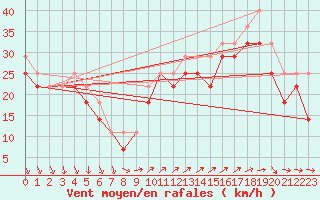 Courbe de la force du vent pour Kallbadagrund