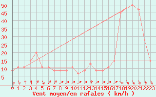 Courbe de la force du vent pour Monte Cimone