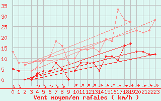 Courbe de la force du vent pour Angers-Marc (49)