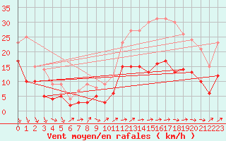 Courbe de la force du vent pour Laval (53)