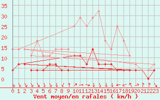 Courbe de la force du vent pour Rimnicu Vilcea