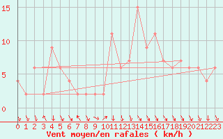 Courbe de la force du vent pour Cuenca