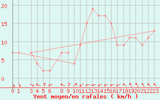 Courbe de la force du vent pour Hald V