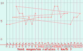 Courbe de la force du vent pour Larkhill