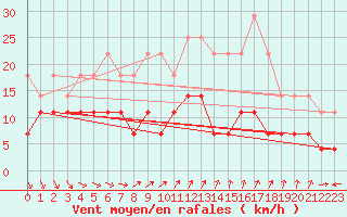 Courbe de la force du vent pour Varkaus Kosulanniemi