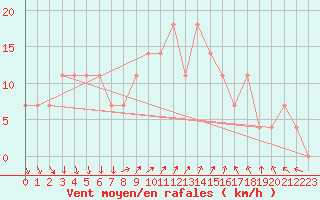 Courbe de la force du vent pour Eger