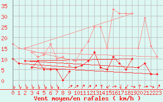 Courbe de la force du vent pour Cessy (01)