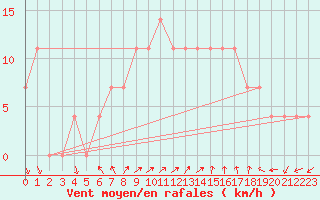 Courbe de la force du vent pour Eger