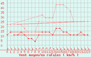 Courbe de la force du vent pour Pitesti