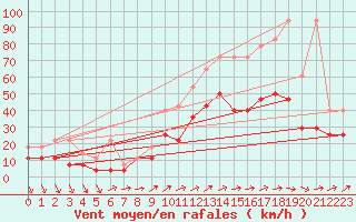 Courbe de la force du vent pour Wuerzburg