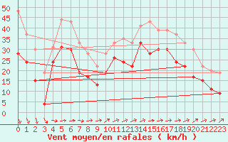 Courbe de la force du vent pour Ajaccio - La Parata (2A)