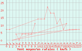 Courbe de la force du vent pour Belmullet