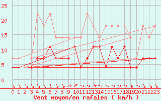 Courbe de la force du vent pour Arcen Aws