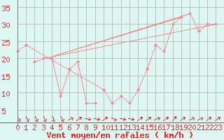 Courbe de la force du vent pour Monte Cimone