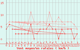 Courbe de la force du vent pour Grenoble/agglo Le Versoud (38)