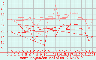 Courbe de la force du vent pour Pointe de Socoa (64)