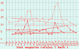 Courbe de la force du vent pour Le Puy - Loudes (43)