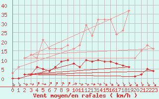 Courbe de la force du vent pour Nris-les-Bains (03)