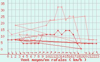 Courbe de la force du vent pour Mont-Rigi (Be)