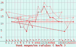 Courbe de la force du vent pour Kotka Haapasaari