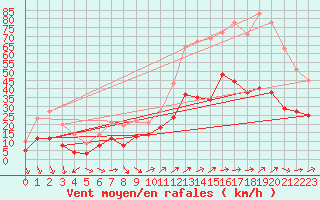 Courbe de la force du vent pour Ligneville (88)