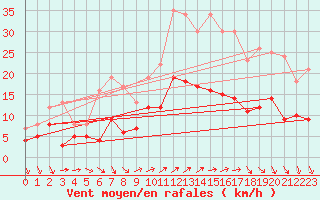 Courbe de la force du vent pour Vannes-Sn (56)