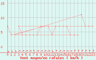 Courbe de la force du vent pour Kikinda