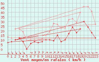 Courbe de la force du vent pour Dinard (35)