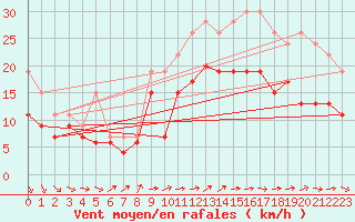 Courbe de la force du vent pour Orlans (45)