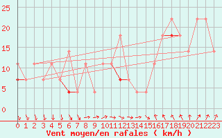 Courbe de la force du vent pour Fokstua Ii