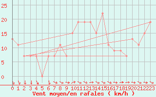 Courbe de la force du vent pour Turaif