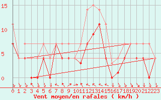 Courbe de la force du vent pour Lesce