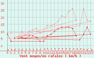 Courbe de la force du vent pour Montpellier (34)