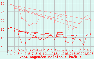 Courbe de la force du vent pour Schmuecke