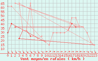 Courbe de la force du vent pour Sonnblick - Autom.