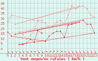 Courbe de la force du vent pour Millau - Soulobres (12)