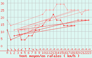 Courbe de la force du vent pour Hoburg A