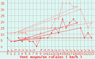 Courbe de la force du vent pour Mont-de-Marsan (40)