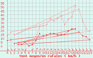 Courbe de la force du vent pour Le Bourget (93)