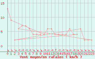 Courbe de la force du vent pour Zamora