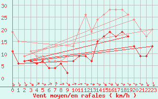 Courbe de la force du vent pour Roissy (95)
