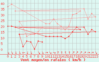 Courbe de la force du vent pour Ste (34)