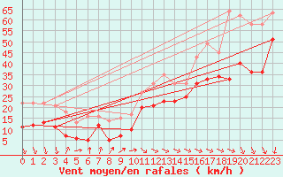 Courbe de la force du vent pour Pointe de Socoa (64)