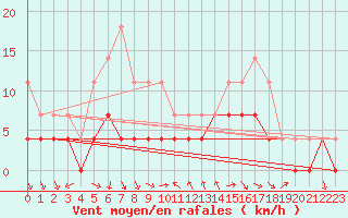 Courbe de la force du vent pour Amot