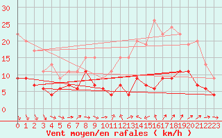 Courbe de la force du vent pour Mont-de-Marsan (40)