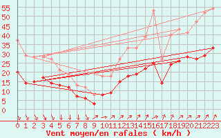 Courbe de la force du vent pour Le Talut - Belle-Ile (56)