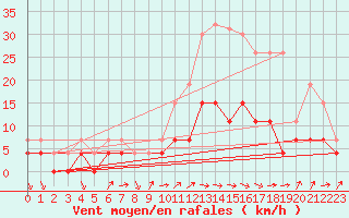 Courbe de la force du vent pour Belfort (90)