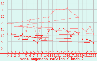 Courbe de la force du vent pour Nmes - Courbessac (30)