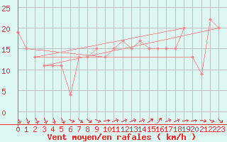 Courbe de la force du vent pour Milford Haven