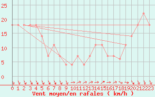 Courbe de la force du vent pour Portalegre